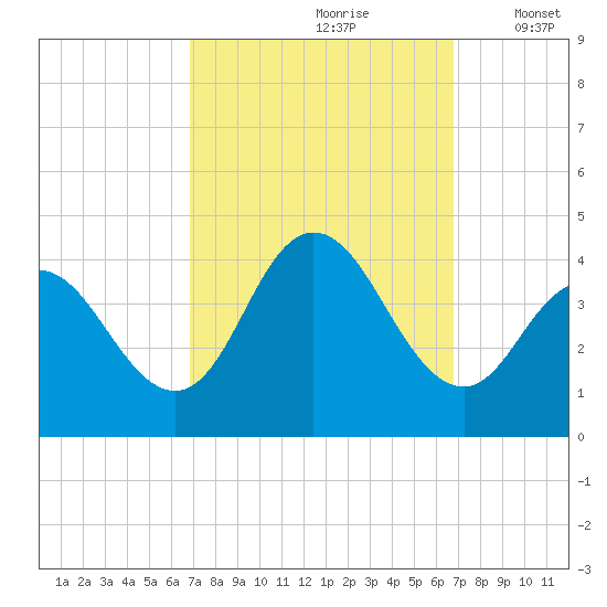 Old Turtle Thorofare tide chart for Saturday, September 27, 2025