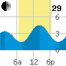 Old Turtle Thorofare tide chart for Monday, September 29, 2025