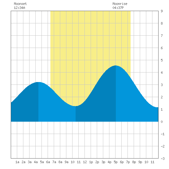 Old Turtle Thorofare tide chart for Tuesday, September 2, 2025