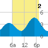 Old Turtle Thorofare tide chart for Tuesday, September 2, 2025