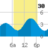 Old Turtle Thorofare tide chart for Tuesday, September 30, 2025