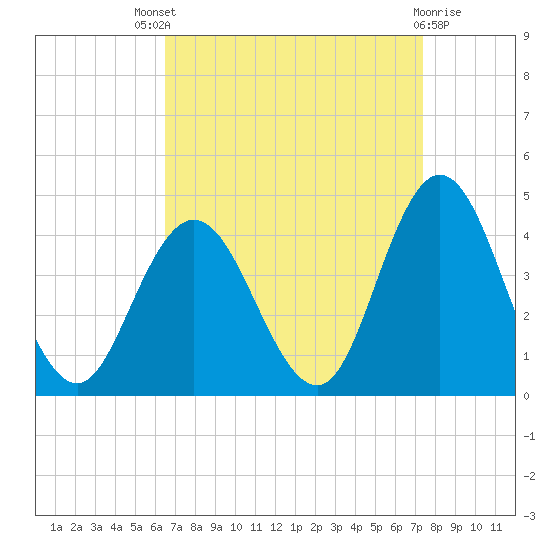 Old Turtle Thorofare tide chart for Saturday, September 6, 2025