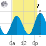 Old Turtle Thorofare tide chart for Sunday, September 7, 2025