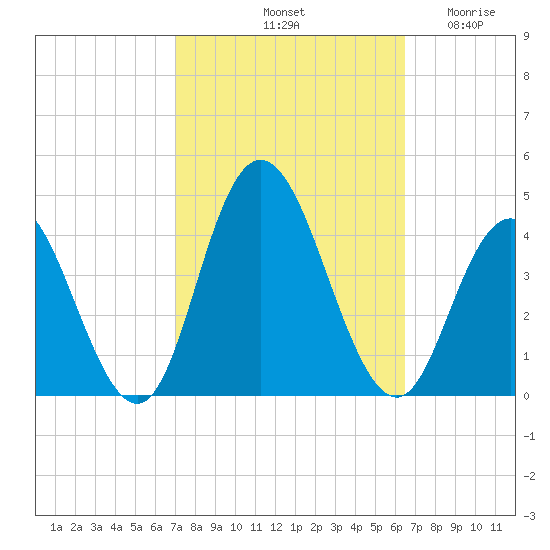 Old Turtle Thorofare tide chart for Friday, October 10, 2025