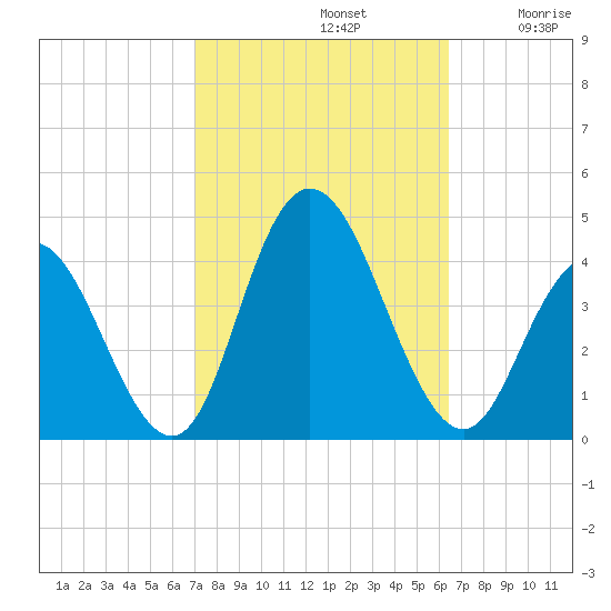 Old Turtle Thorofare tide chart for Saturday, October 11, 2025