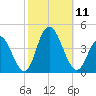 Old Turtle Thorofare tide chart for Saturday, October 11, 2025