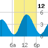 Old Turtle Thorofare tide chart for Sunday, October 12, 2025