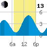 Old Turtle Thorofare tide chart for Monday, October 13, 2025