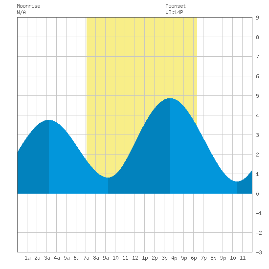 Old Turtle Thorofare tide chart for Tuesday, October 14, 2025