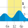 Old Turtle Thorofare tide chart for Wednesday, October 1, 2025
