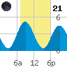 Old Turtle Thorofare tide chart for Tuesday, October 21, 2025