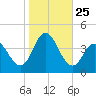 Old Turtle Thorofare tide chart for Saturday, October 25, 2025