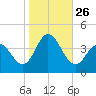 Old Turtle Thorofare tide chart for Sunday, October 26, 2025