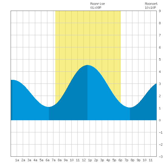 Old Turtle Thorofare tide chart for Monday, October 27, 2025