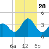 Old Turtle Thorofare tide chart for Tuesday, October 28, 2025