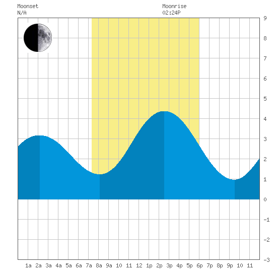 Old Turtle Thorofare tide chart for Wednesday, October 29, 2025