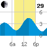 Old Turtle Thorofare tide chart for Wednesday, October 29, 2025