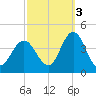 Old Turtle Thorofare tide chart for Friday, October 3, 2025