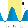 Old Turtle Thorofare tide chart for Thursday, October 9, 2025