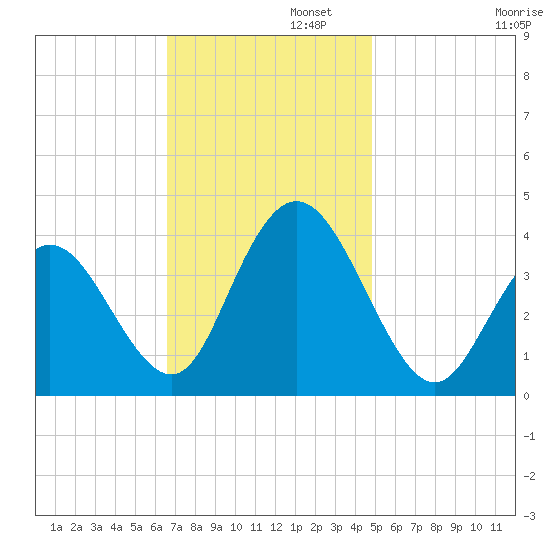 Old Turtle Thorofare tide chart for Tuesday, November 11, 2025