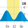 Old Turtle Thorofare tide chart for Sunday, November 16, 2025