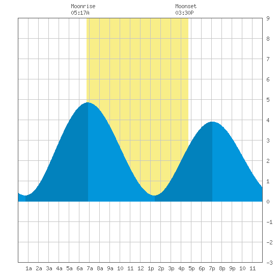 Old Turtle Thorofare tide chart for Tuesday, November 18, 2025