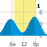 Old Turtle Thorofare tide chart for Saturday, November 1, 2025