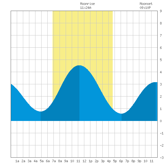 Old Turtle Thorofare tide chart for Tuesday, November 25, 2025