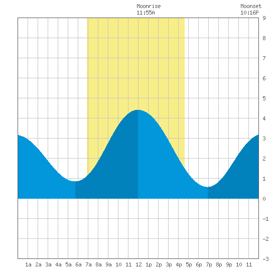 Old Turtle Thorofare tide chart for Wednesday, November 26, 2025
