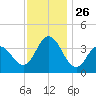 Old Turtle Thorofare tide chart for Wednesday, November 26, 2025