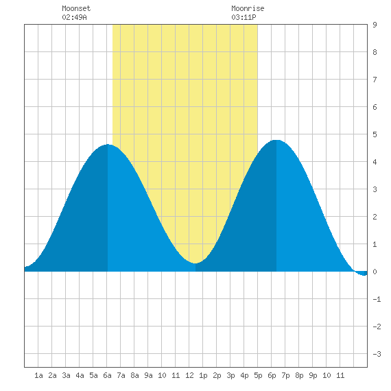 Old Turtle Thorofare tide chart for Sunday, November 2, 2025