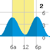 Old Turtle Thorofare tide chart for Sunday, November 2, 2025