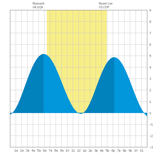 Old Turtle Thorofare tide chart for Monday, November 3, 2025