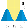 Old Turtle Thorofare tide chart for Monday, November 3, 2025
