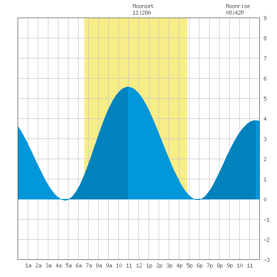 Old Turtle Thorofare tide chart for Sunday, November 9, 2025