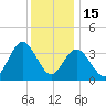 Old Turtle Thorofare tide chart for Monday, December 15, 2025
