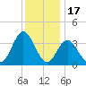 Old Turtle Thorofare tide chart for Wednesday, December 17, 2025