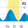 Old Turtle Thorofare tide chart for Sunday, December 21, 2025