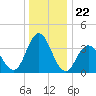 Old Turtle Thorofare tide chart for Monday, December 22, 2025