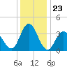 Old Turtle Thorofare tide chart for Tuesday, December 23, 2025