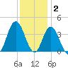Old Turtle Thorofare tide chart for Tuesday, December 2, 2025