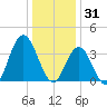 Old Turtle Thorofare tide chart for Wednesday, December 31, 2025