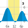 Old Turtle Thorofare tide chart for Wednesday, December 3, 2025