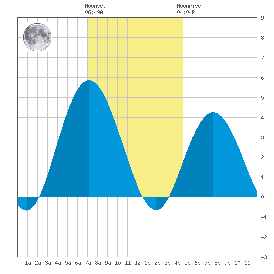 Old Turtle Thorofare tide chart for Thursday, December 4, 2025