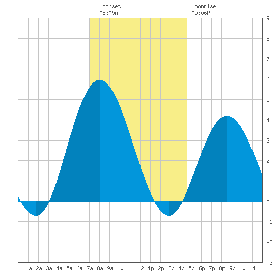 Old Turtle Thorofare tide chart for Friday, December 5, 2025