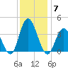 Old Turtle Thorofare tide chart for Sunday, December 7, 2025
