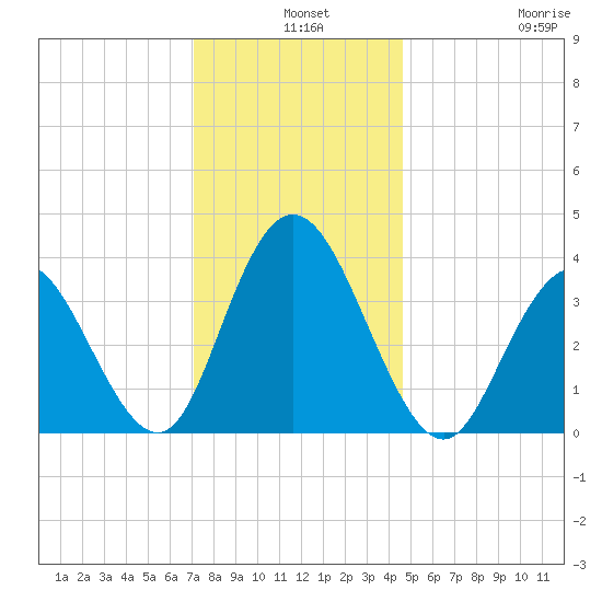 Old Turtle Thorofare tide chart for Tuesday, December 9, 2025