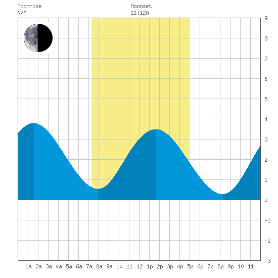 Old Turtle Thorofare tide chart for Saturday, January 10, 2026