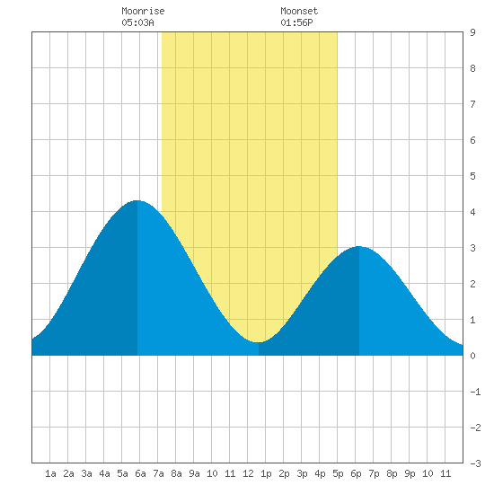 Old Turtle Thorofare tide chart for Thursday, January 15, 2026