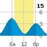 Old Turtle Thorofare tide chart for Thursday, January 15, 2026